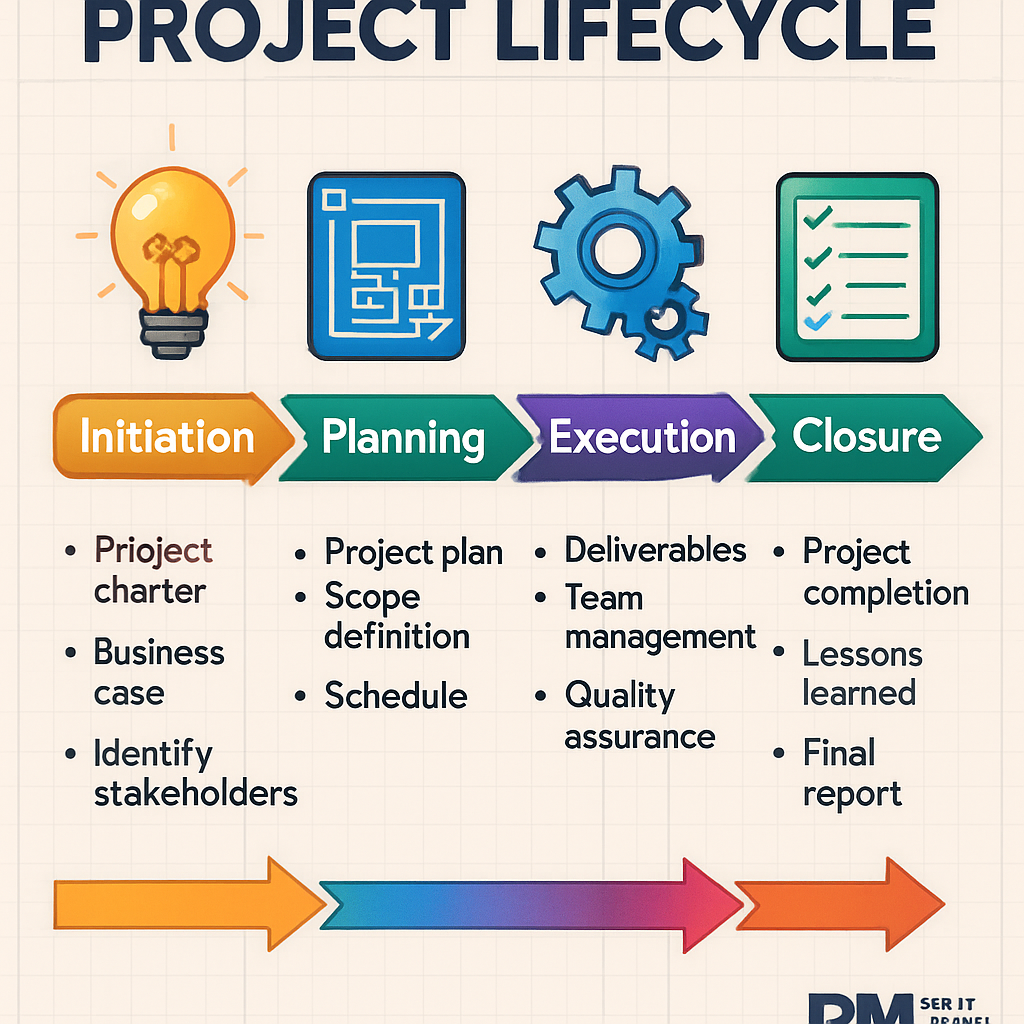 The image depicts a sleek, modern infographic illustrating the five phases of the project lifecycle. At the top, the title "Project Lifecycle: A 5-Phase Roadmap" is prominently displayed in bold letters. Each phase—Initiation, Planning, Execution, Monitoring & Controlling, and Closure—is represented by distinct sections, each with its own vibrant color and icon: a light bulb for Initiation, a blueprint for Planning, a gear for Execution, a magnifying glass for Monitoring & Controlling, and a checkmark for Closure. Below each phase, concise bullet points outline key activities and deliverables in a clean, easy-to-read font. The background is a subtle gradient, enhancing the professional look of the infographic. Overall, the design conveys clarity and organization, making it a valuable tool for project managers.