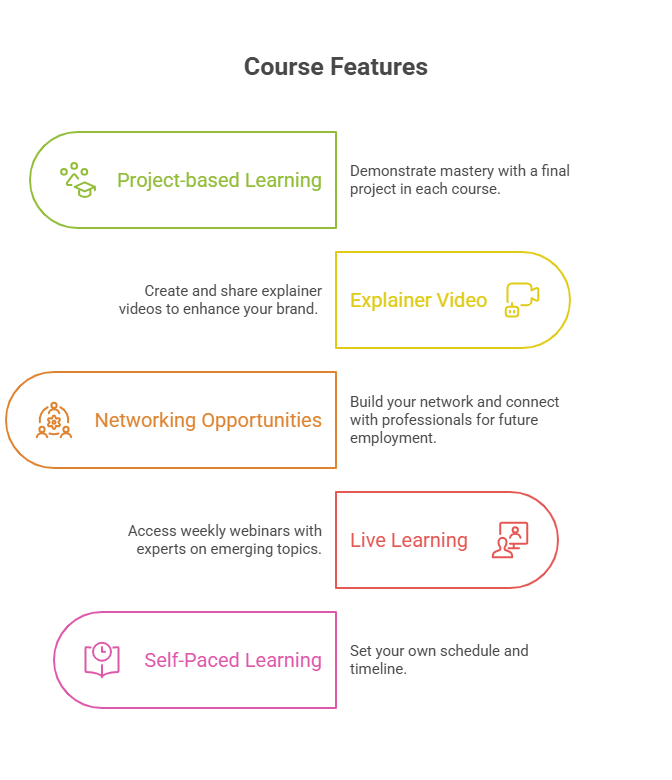 CBE Learning model: Project-based learning to demonstrate mastery with a final project in each course. Create and share explainer videos to enhance your brand. Build your network and connect with professionals for future employment. Access weekly webinars with experts on emerging topics. Set your own schedule and timeline.