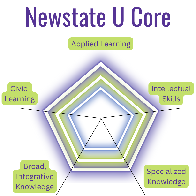 Lumina Foundation Degree Qualifications Profile (DQP) spider web diagram visualized with Newstate University brand colors. The chart displays three concentric levels of learning: Associate (Lavender), Bachelor's (Bright Green), and Master's (Purple), spanning five axes: Specialized Knowledge, Broad Integrative Knowledge, Intellectual Skills, Applied Learning, and Civic Learning. Lumina Foundation Degree Qualifications Profile (DQP) spider web diagram visualized with Newstate University brand colors. The chart displays three concentric levels of learning: Associate (Lavender), Bachelor's (Bright Green), and Master's (Purple), spanning five axes: Specialized Knowledge, Broad Integrative Knowledge, Intellectual Skills, Applied Learning, and Civic Learning.