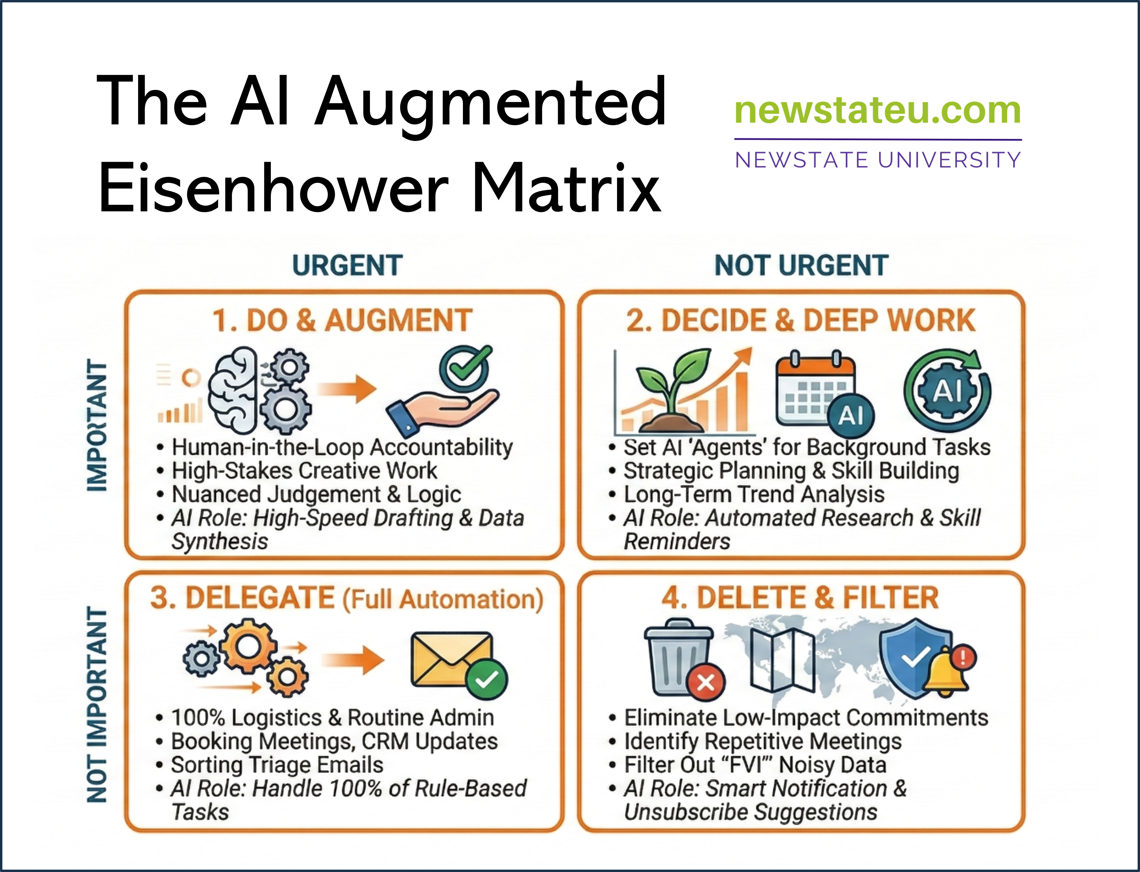 A fourâquadrant chart titled âThe AI Augmented Eisenhower Matrixâ from Newstate University. The topâleft quadrant, labeled âDecide & Deep Work,â includes tasks like setting AI agents, strategic planning, and longâterm analysis, with AI supporting through automated research and reminders. The topâright quadrant, âDo & Augment,â lists humanâinâtheâloop accountability, highâstakes creative work, and nuanced judgment, with AI providing highâspeed drafting and data synthesis. The bottomâleft quadrant, âDelegate (Full Automation),â includes logistics, admin tasks, meeting booking, CRM updates, and email triage, handled entirely by AI through ruleâbased automation. The bottomâright quadrant, âDelete & Filter,â focuses on eliminating lowâimpact commitments, repetitive meetings, and noisy data, with AI offering smart notifications and unsubscribe suggestions.