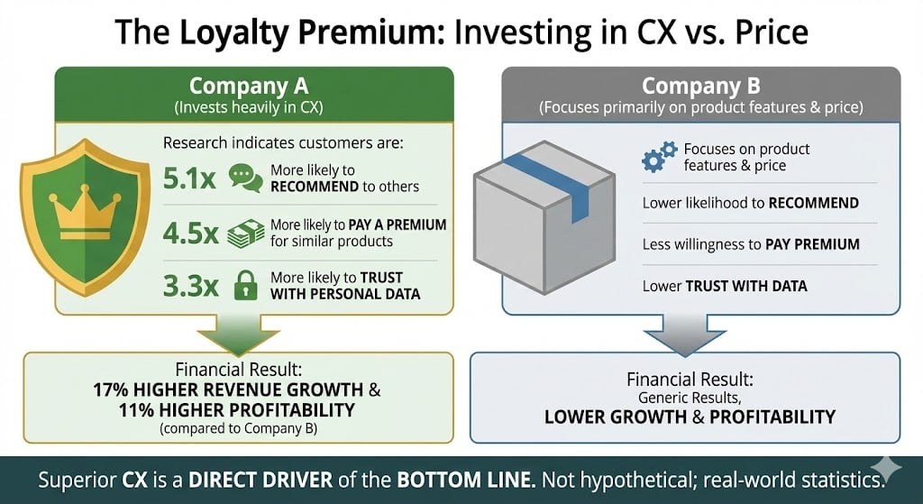 Based on the infographic provided, here are two options for ALT text.  **Option 1: Detailed (Best for accessibility/screen readers)**  > An infographic titled "The Loyalty Premium: Investing in CX vs. Price" compares the business outcomes of two strategies. > > **Company A (Invests heavily in CX):** Represented by a gold and green shield. Research indicates customers are 5.1x more likely to recommend, 4.5x more likely to pay a premium, and 3.3x more likely to trust with personal data. The financial result is 17% higher revenue growth and 11% higher profitability compared to Company B. > > **Company B (Focuses on product features & price):** Represented by a plain grey box. This strategy leads to lower likelihood to recommend, less willingness to pay a premium, and lower trust with data. The financial result is generic results with lower growth and profitability. > > **Bottom Summary:** A footer reads, "Superior CX is a DIRECT DRIVER of the BOTTOM LINE. Not hypothetical; real-world statistics."  **Option 2: Concise (Best for quick summaries)**  > A comparison infographic titled "The Loyalty Premium" showing that companies investing in Customer Experience (CX) significantly outperform those focused solely on price and features. The data shows CX-focused companies see 5.1x more recommendations, 4.5x higher willingness to pay a premium, and 17% higher revenue growth. The graphic concludes that superior CX is a direct driver of the bottom line.