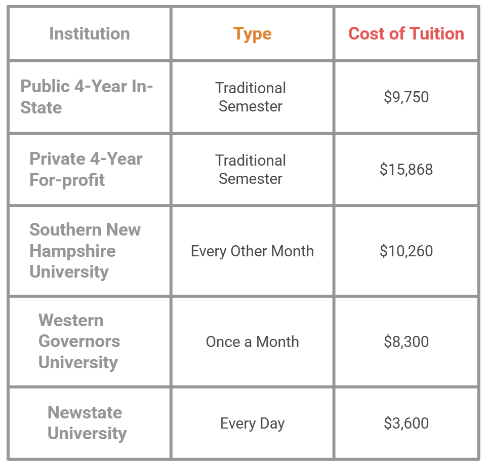 Institution, Type, cost of tuition  Public 4-Year In-State, Traditional Semester, $9,750  Private, 4 Year For-profit, Traditional Semester, $15,868  Southern New Hampshire University, Every Other Month, $10,260  Western Governors University, Once a Month, $8,300  Newstate University, Every Day, $3,600