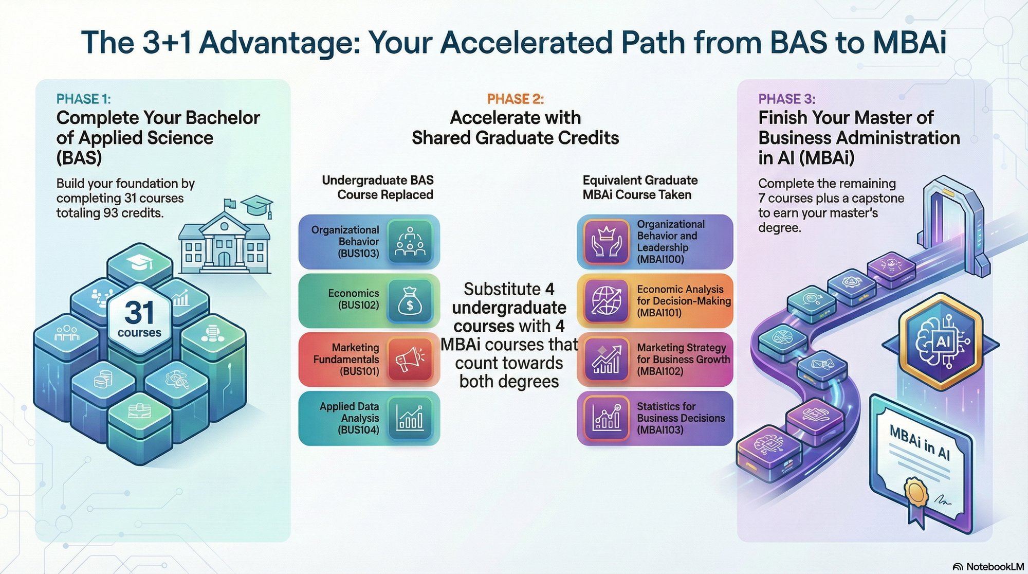 An infographic titled "The 3+1 Advantage: Your Accelerated Path from BAS to MBAi" illustrating a three-phase dual-degree timeline. Phase 1: Complete Your Bachelor of Applied Science (BAS) involves finishing 31 courses totaling 93 credits. Phase 2: Accelerate with Shared Graduate Credits demonstrates how 4 undergraduate courses are replaced by graduate-level equivalents to save time: Organizational Behavior (BUS103) is replaced by Organizational Behavior and Leadership (MBAi100); Economics (BUS102) is replaced by Economic Analysis for Decision-Making (MBAi101); Marketing Fundamentals (BUS101) is replaced by Marketing Strategy for Business Growth (MBAi102); and Applied Data Analysis (BUS104) is replaced by Statistics for Business Decisions (MBAi103). Phase 3: Finish Your Master of Business Administration in AI (MBAi) shows the final step of completing the remaining 7 courses plus a capstone to earn the master's degree.