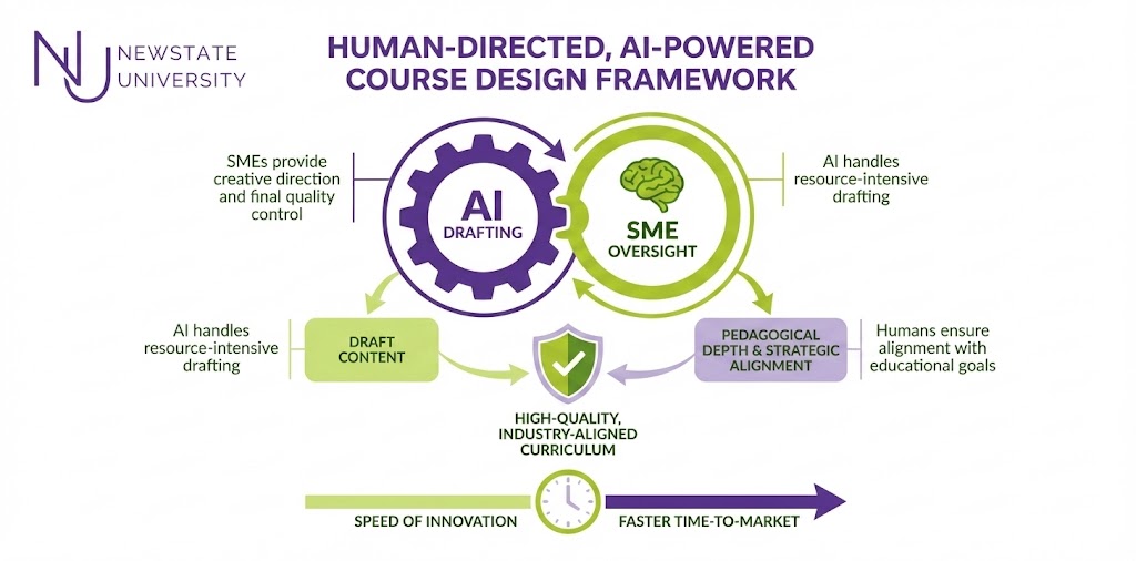 Infographic titled 'HUMAN-DIRECTED, AI-POWERED COURSE DESIGN FRAMEWORK' on a white background. The Newstate University logo is in the top left. The central diagram shows a purple 'AI DRAFTING' gear interlocking with a green 'SME OVERSIGHT' brain. Arrows indicate AI handles resource-intensive drafting and SMEs provide quality control. Both feed into a green 'DRAFT CONTENT' box and a purple 'PEDAGOGICAL DEPTH & STRATEGIC ALIGNMENT' box, which converge at a green shield icon for 'HIGH-QUALITY, INDUSTRY-ALIGNED CURRICULUM'. Below, a green and purple arrow timeline shows 'SPEED OF INNOVATION' and 'FASTER TIME-TO-MARKET' with a clock icon.
