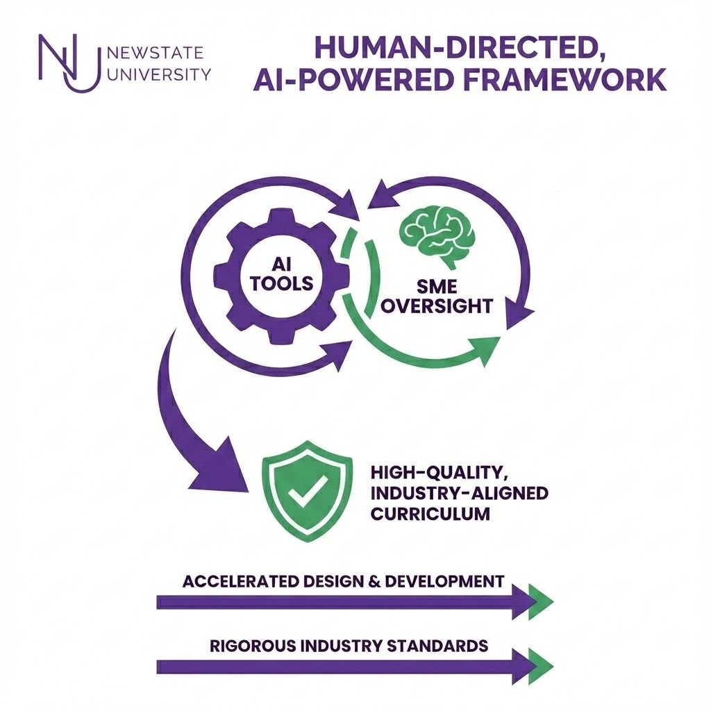 Alt Text: A simplified square infographic on a white background featuring the Newstate University logo. Using a purple and lime green color palette, the graphic illustrates a collaborative loop: an icon representing 'Advanced AI Tools' (speed) connects with an icon for 'SME Oversight' (quality), converging to form a central shield labeled 'High-Quality, Industry-Standard Curriculum'.