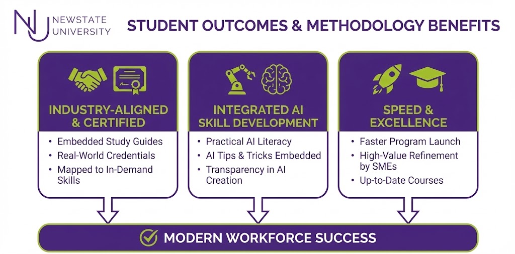 Infographic titled 'STUDENT OUTCOMES & METHODOLOGY BENEFITS' on a white background. The Newstate University logo is in the top left. Three purple and green columns list benefits: 'INDUSTRY-ALIGNED & CERTIFIED' (handshake & certificate icons), 'INTEGRATED AI SKILL DEVELOPMENT' (robot & brain icons), and 'SPEED & EXCELLENCE' (rocket & graduation cap icons). All three columns point down to a final purple banner labeled 'MODERN WORKFORCE SUCCESS' with a green checkmark.